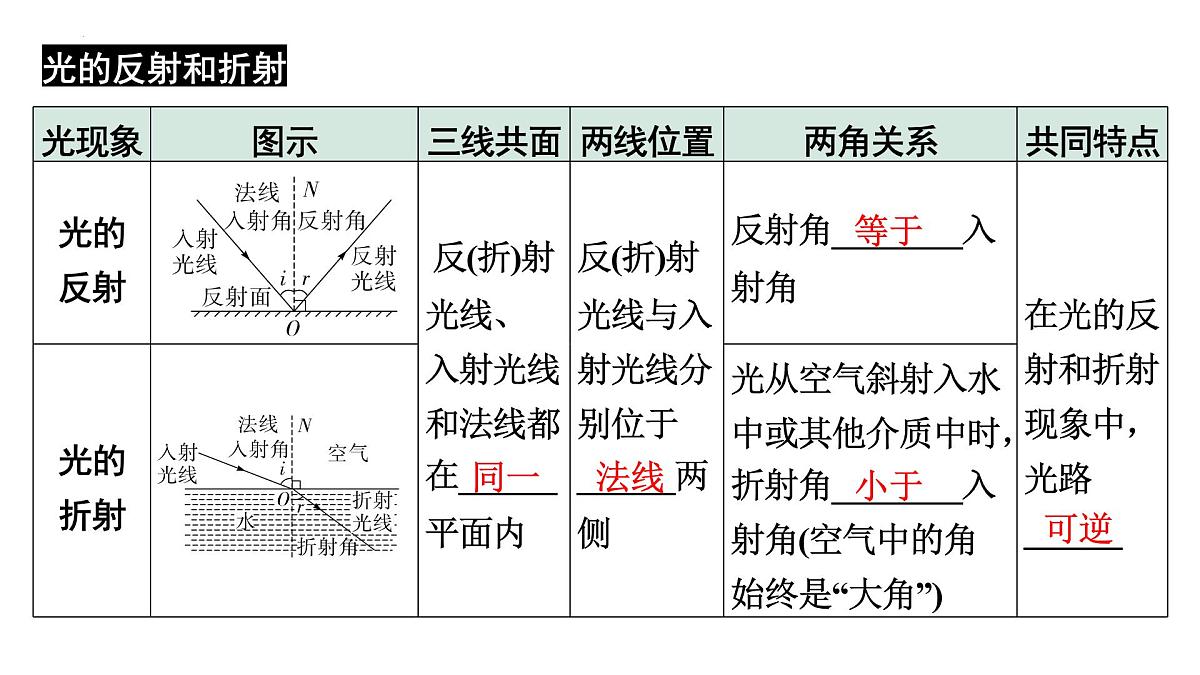 第02课时+光的反射-【复习课】2025年中考物理一轮复习（全国通用） 课件第3页