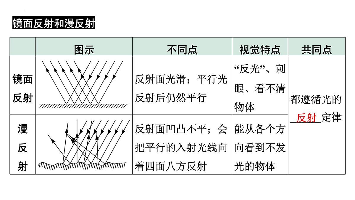第02课时+光的反射-【复习课】2025年中考物理一轮复习（全国通用） 课件第4页