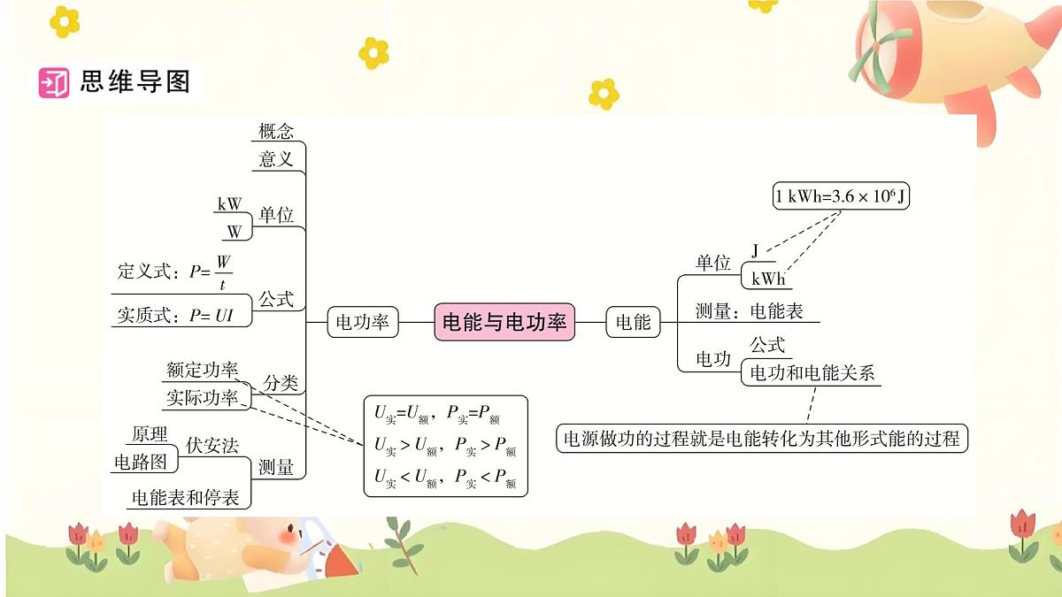 2025年中考物理一轮复习 第十五章 电学计算整合（第二讲 欧姆定律电能+电功率）课件第2页