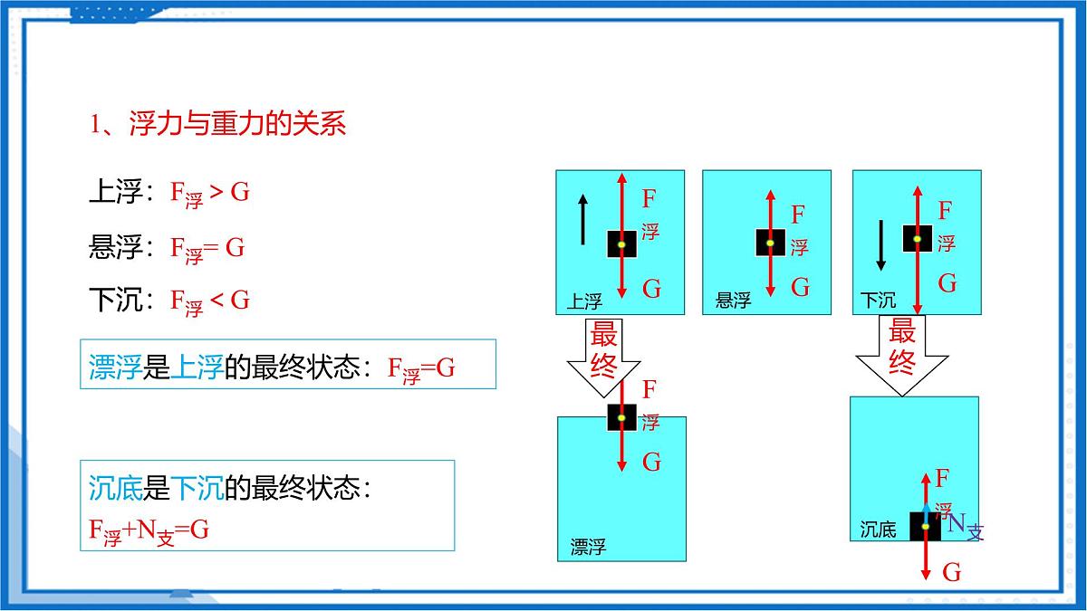 9.5 物体的浮与沉（课件）2025学年八年级物理下册（苏科版2024）第7页