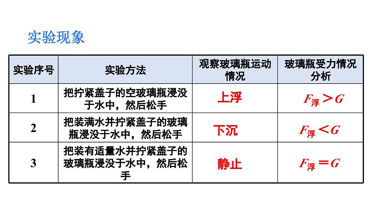 初中物理新沪科版八年级全册第九章第四节第一课时 物体的浮沉条件教学课件2025春第8页