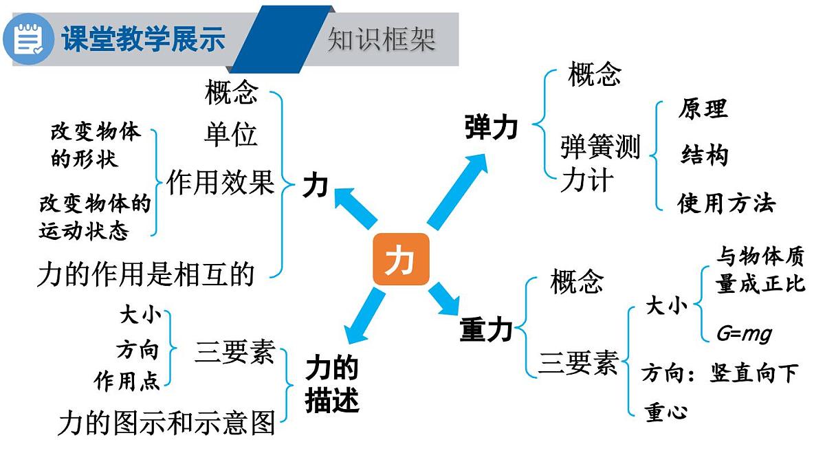 初中物理新教科版八年级下册7.章末复习教学课件2025春第2页