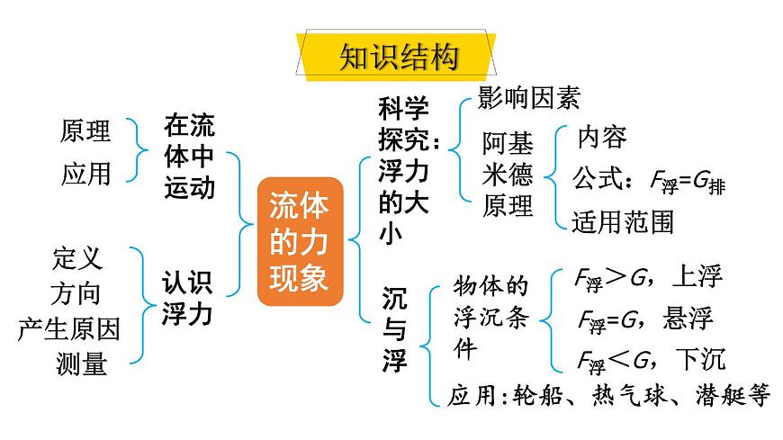初中物理新教科版八年级下册10章末复习教学课件2025春第2页