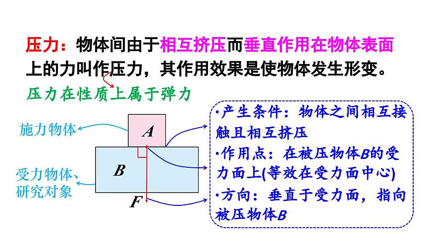 初中物理新人教版八年级下册第九章第一节第一课时 压力和压强教学课件2025春第8页