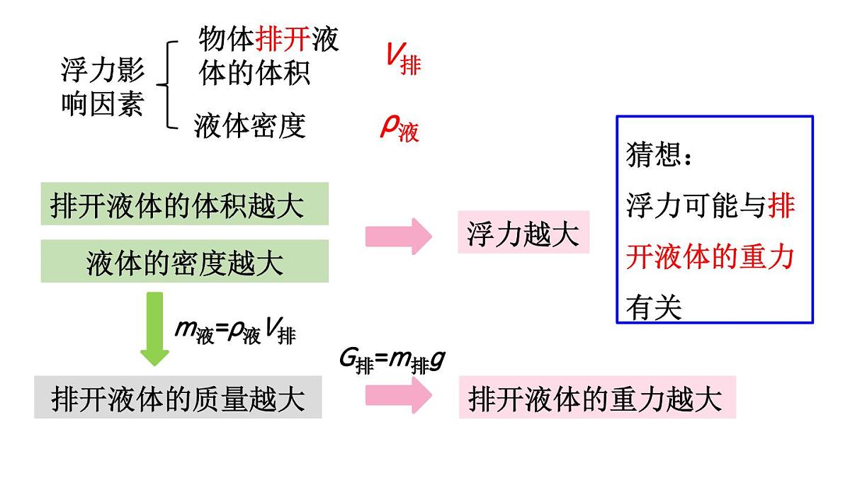 初中物理新人教版八年级下册第十章第二节 阿基米德原理教学课件2025春第6页