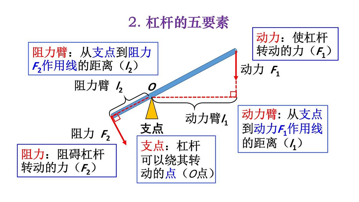 初中物理新人教版八年级下册第十二章第一节第一课时 杠杆及其平衡条件教学课件2025春第7页