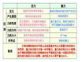 初中物理新人教版八年級下冊第九章章末復(fù)習(xí)教學(xué)課件2025春