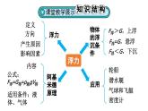 初中物理新人教版八年級(jí)下冊(cè)第十章章末復(fù)習(xí)教學(xué)課件2025春