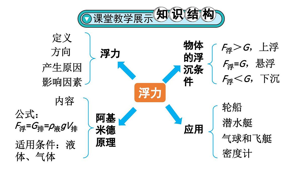 初中物理新人教版八年级下册第十章章末复习教学课件2025春第2页