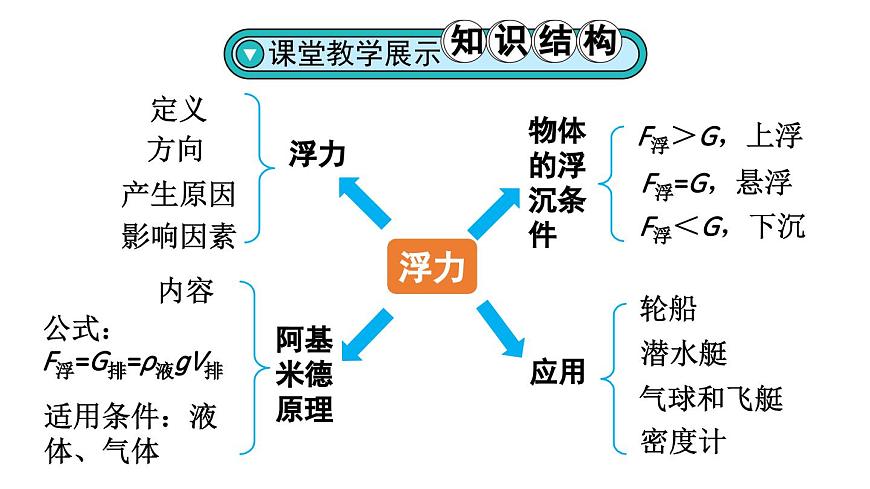 初中物理新人教版八年级下册第十章章末复习教学课件2025春第2页
