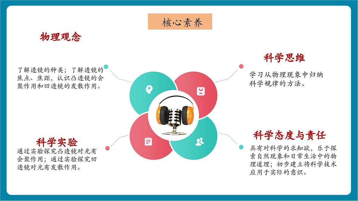 4.5 科学探究：凸透镜成像 课件（1）第3页