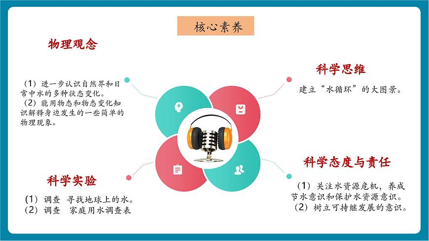 5.5  跨学科实践：地球上的水循环  课件第3页