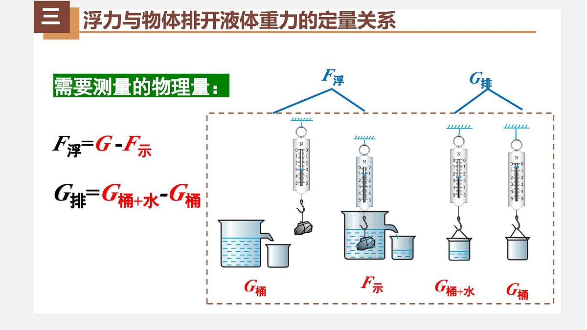 新人教版物理 八下 《10-2阿基米德原理》 课 件课件PPT第7页