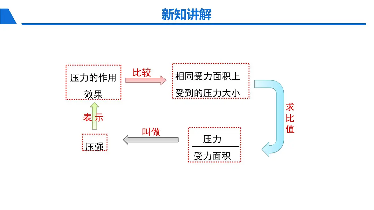 新人教版物理 八下 9-1《压强》教学课件第7页