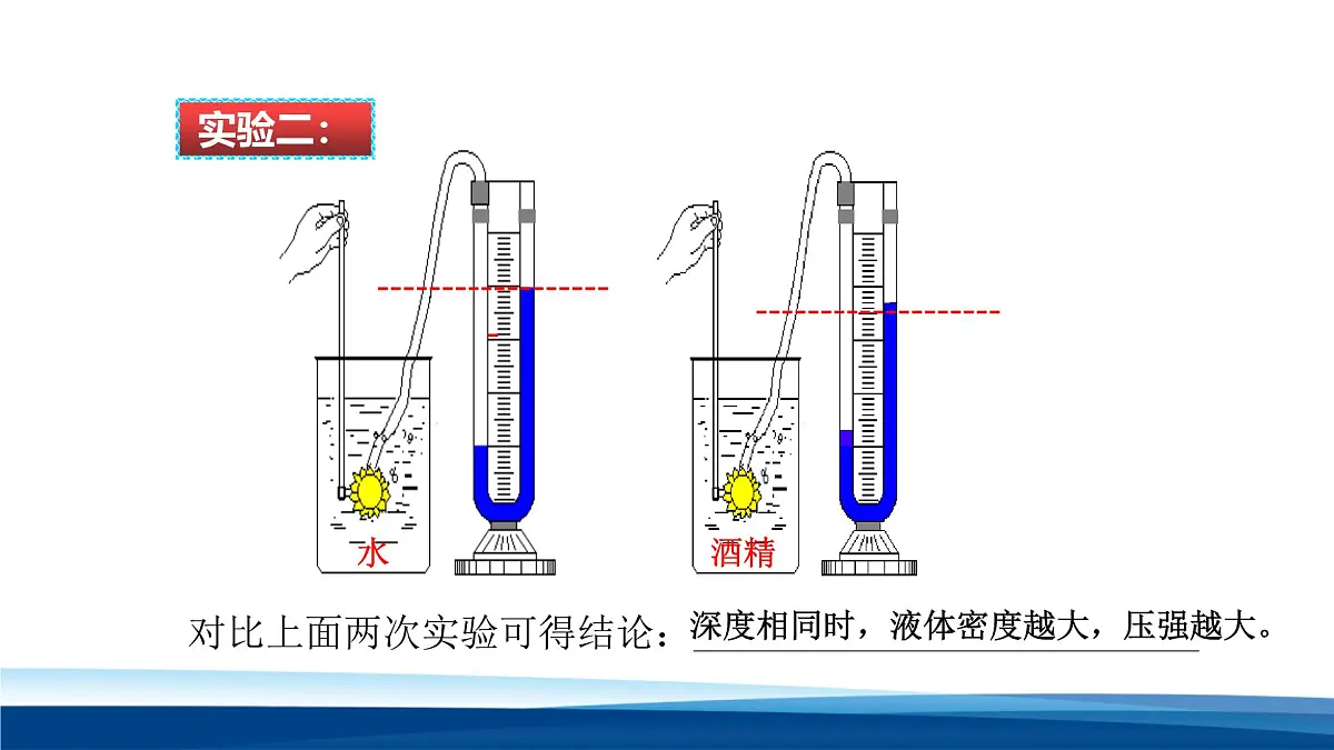 新人教版物理 八下 9-2课件：液体的压强第3页