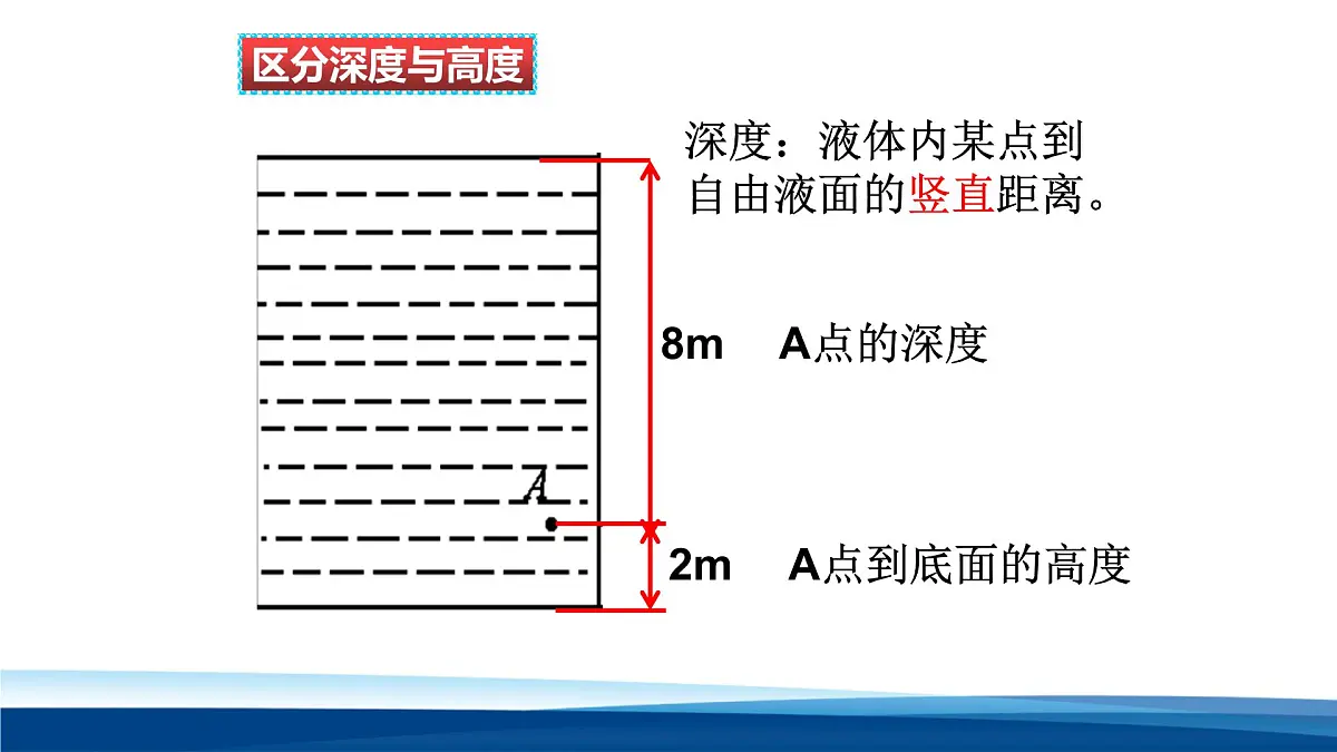 新人教版物理 八下 9-2课件：液体的压强第8页