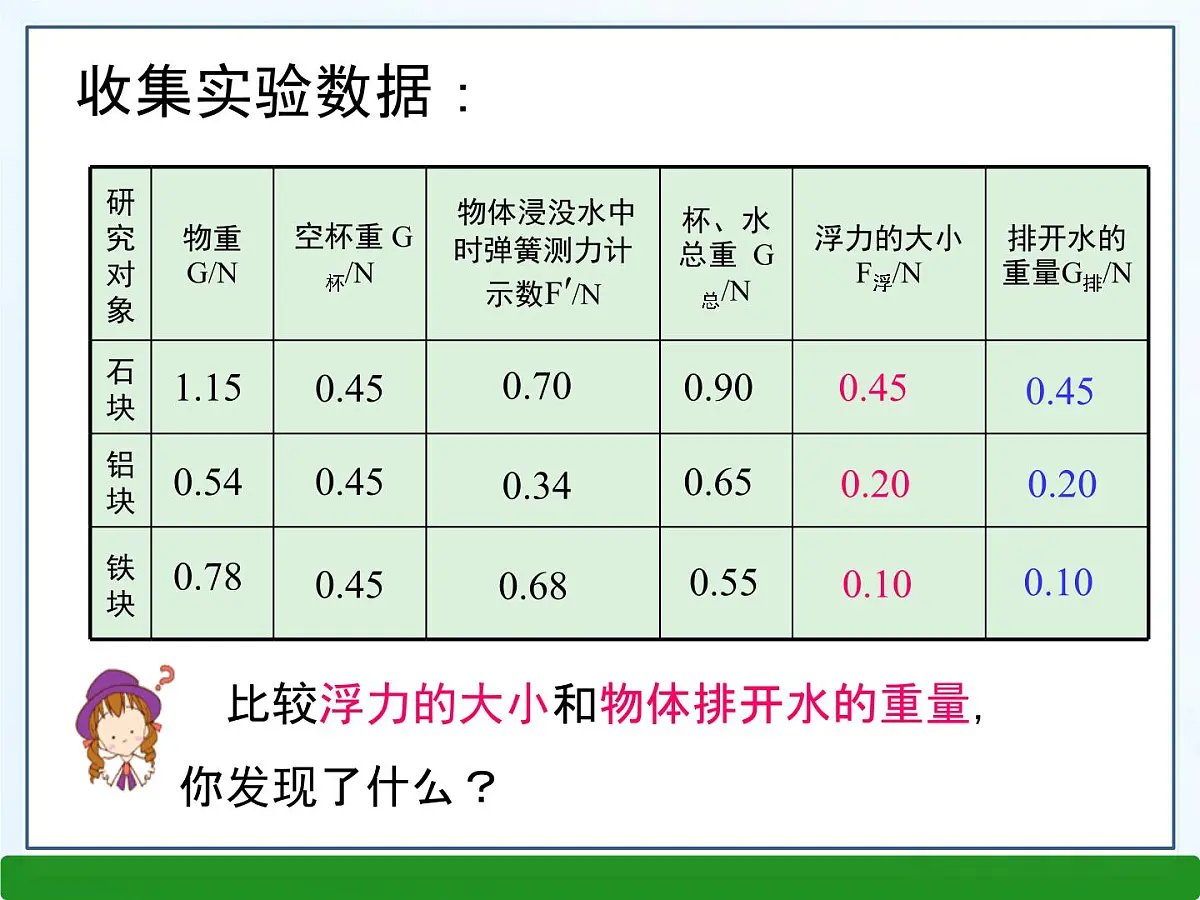 新人教版物理 八下 10-2 《阿基米德原理》课 件课件PPT第7页