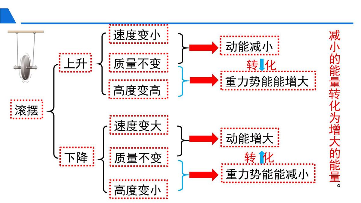 新人教版物理 八下 11-4《机械能及其转化》课件第5页