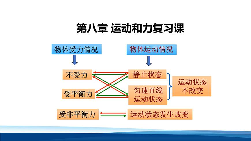 新人教版物理 八下 第八单元 课件：力与运动复习课件第1页