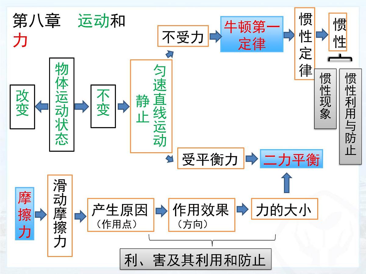 新人教版物理 八下 第八单元《运动和力》 复习课件第3页