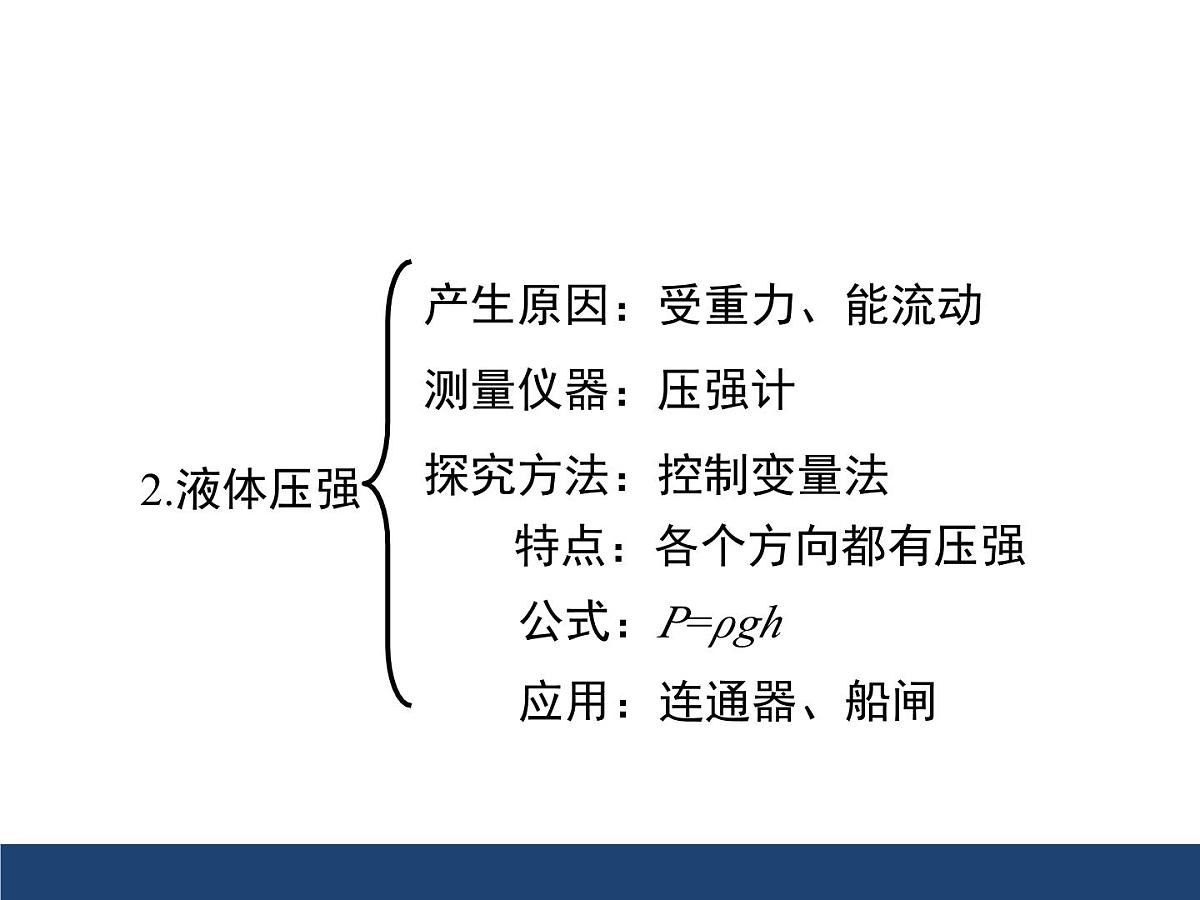 新人教版物理 八下 第九章《压强》章末复习课件第5页