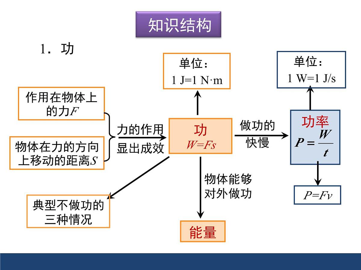 新人教版物理 八下 第十一章《功和机械能》章末复习 课件第2页