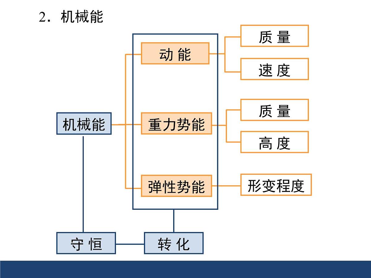 新人教版物理 八下 第十一章《功和机械能》章末复习 课件第3页