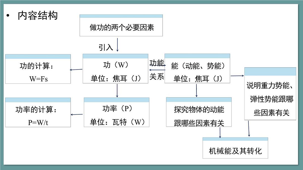 新人教版物理 八下 课件：第11章  《功和机械能》第3页