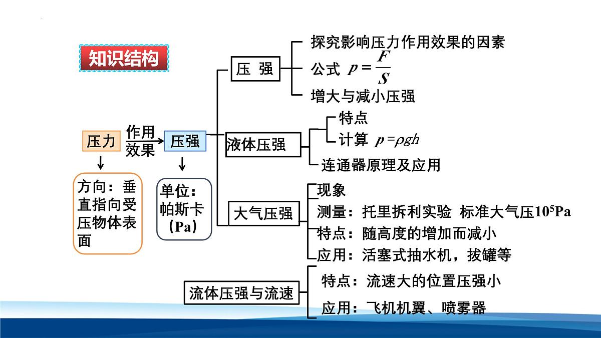 新人教版物理 八下 课件：第九章 压强复习课第2页