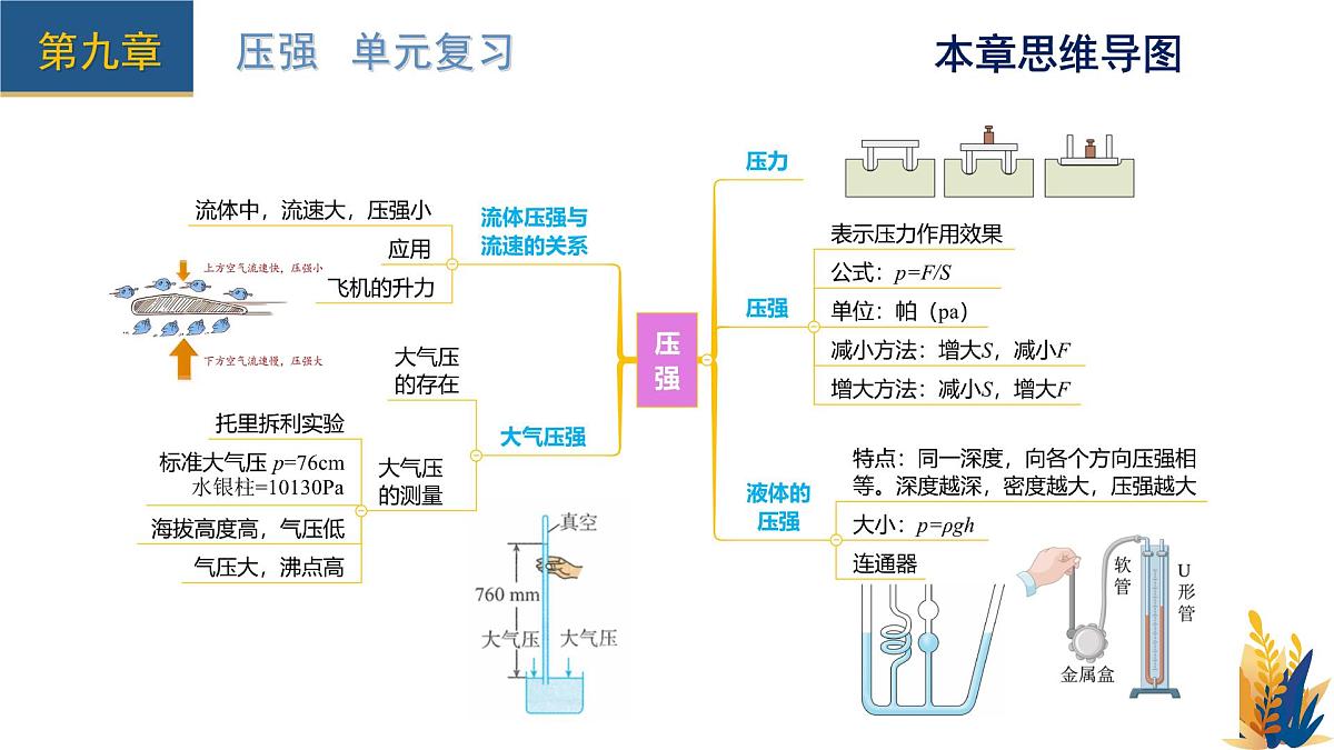 新人教版物理 八下 课件：第九章 压强 单元复习第3页