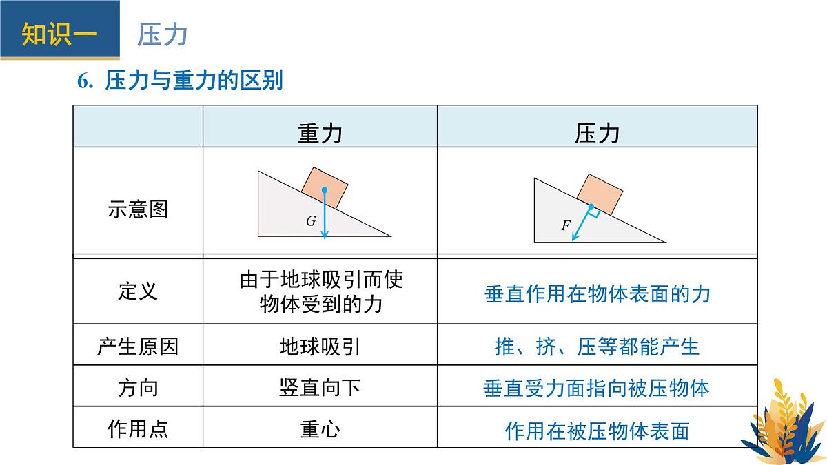 新人教版物理 八下 课件：第九章 压强 单元复习第7页