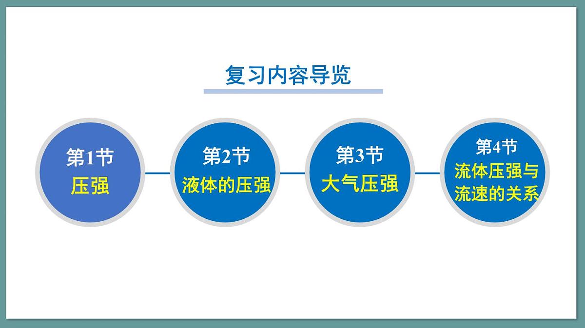 新人教版物理 八下 课件：第九章《压强》复习第4页