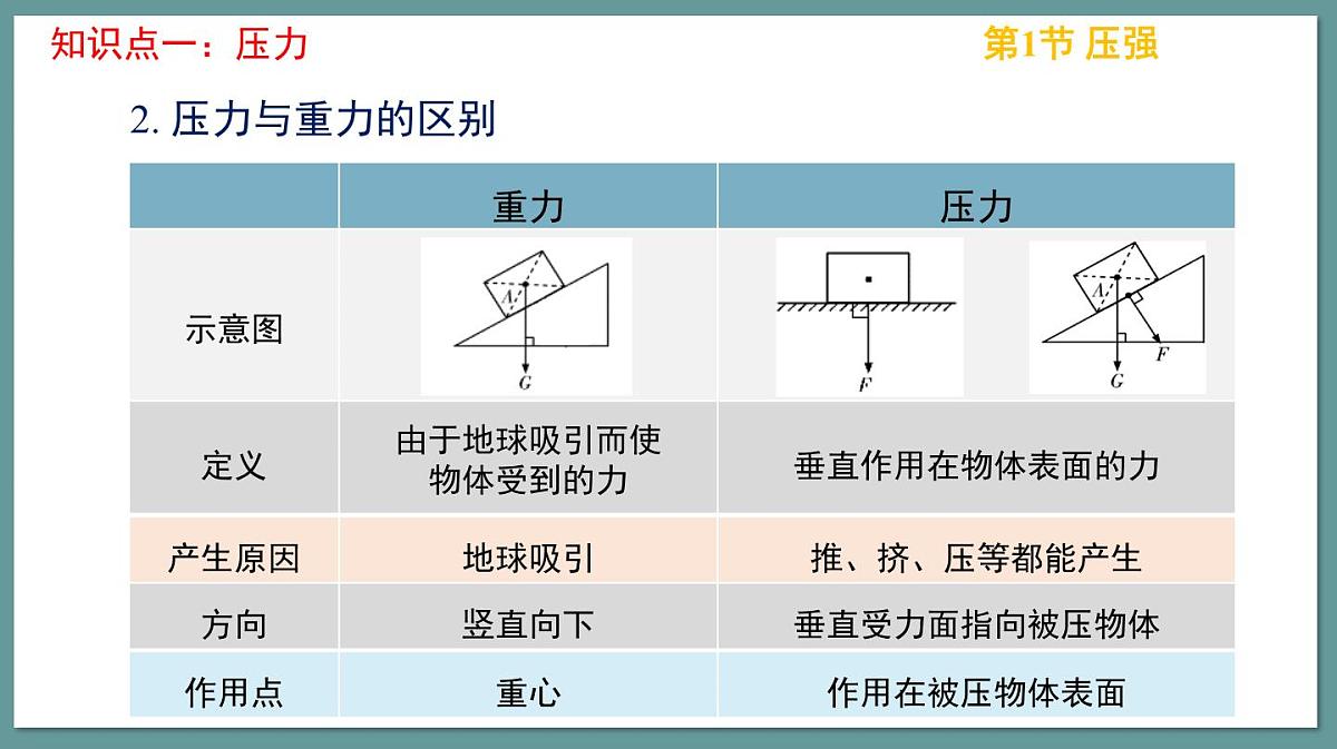 新人教版物理 八下 课件：第九章《压强》复习第8页