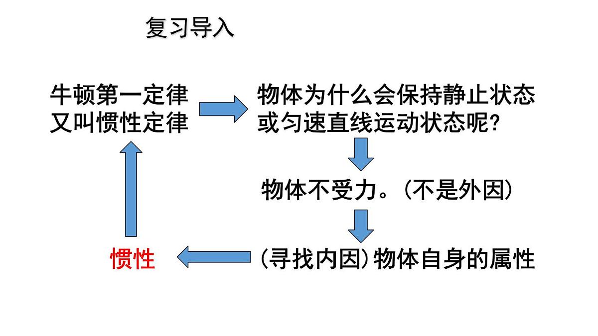 初中物理新人教版八年级下册第八章第一节第二课时 惯性教学课件2025春第5页
