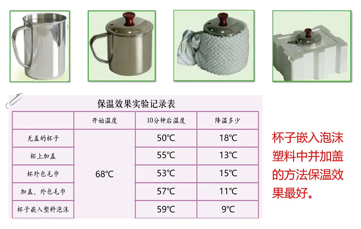 跨学科实践01：设计制作保温盒-2024-2025学年八年级物理下学期项目化课程案例课件第7页