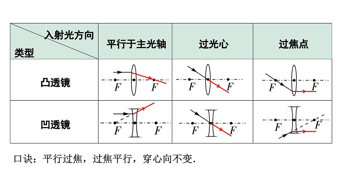 第06课时+透镜及其应用-【复习课】2025年中考物理一轮复习（全国通用）课件第4页