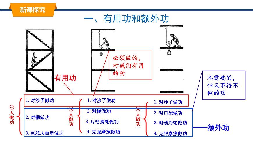 11.4机械效率 课件-2024-2025学年教科版物理八年级下册（1）第3页