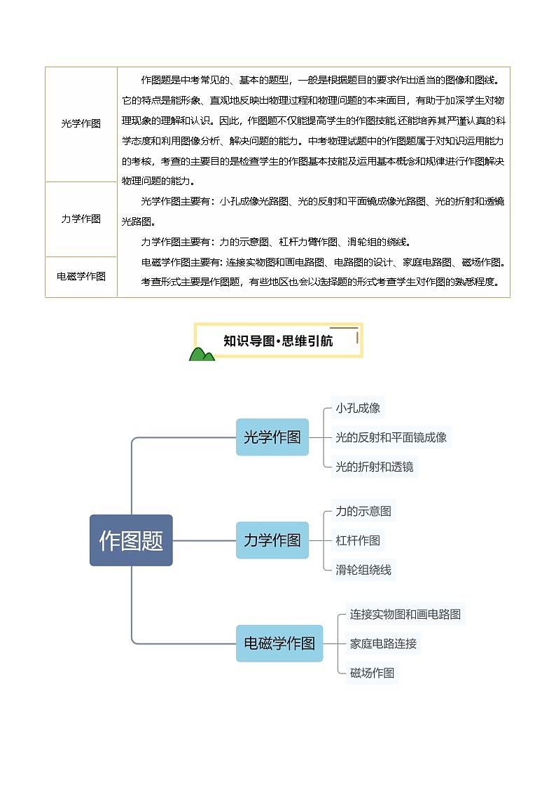 2025届中考物理二轮复习 专题14 作图题（讲练）（解析版）第2页