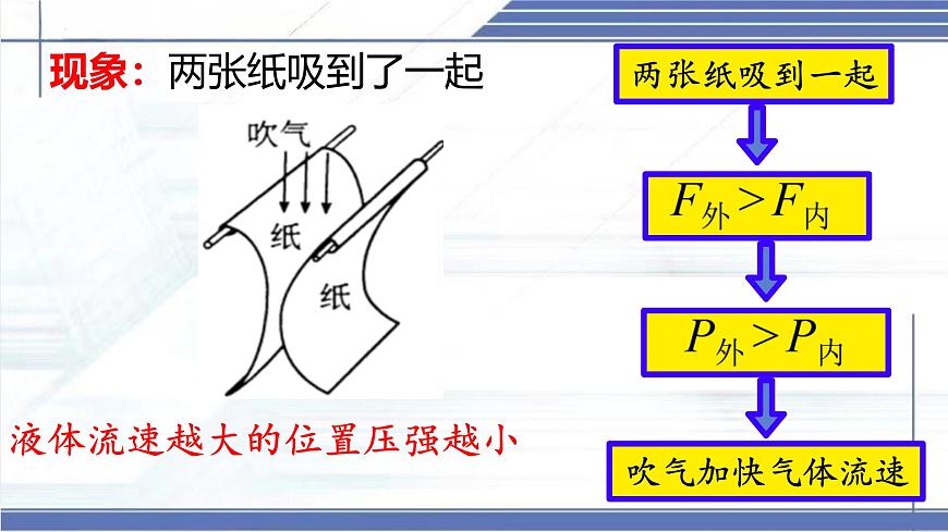 8.5+流体压强与流速的关系-2024-2025学年八年级物理下册同步课件（北师大版2024）第5页