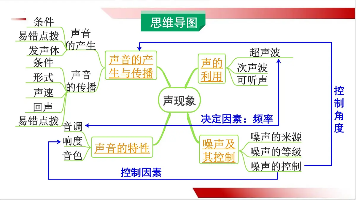 2025年山西中考物理一轮复习基础知识课件---第一章+声现象第3页