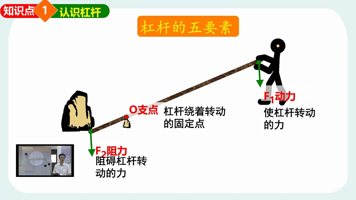 11.1 杠杆 课件 2024-2025学年教科版物理八年级下学期第5页