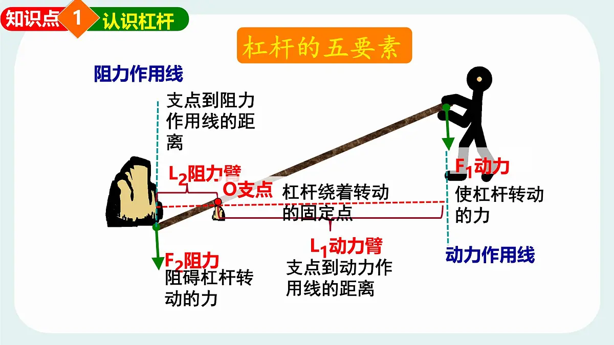 11.1 杠杆 课件 2024-2025学年教科版物理八年级下学期第6页