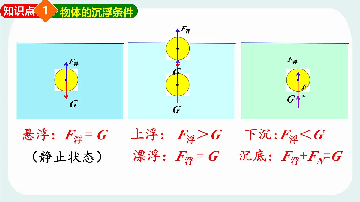 10.4 沉与浮 物理 课件 2024-2025学年教科版物理八年级下学期第3页