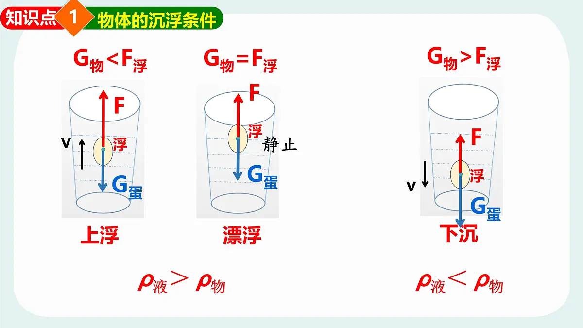10.4 沉与浮 物理 课件 2024-2025学年教科版物理八年级下学期第6页