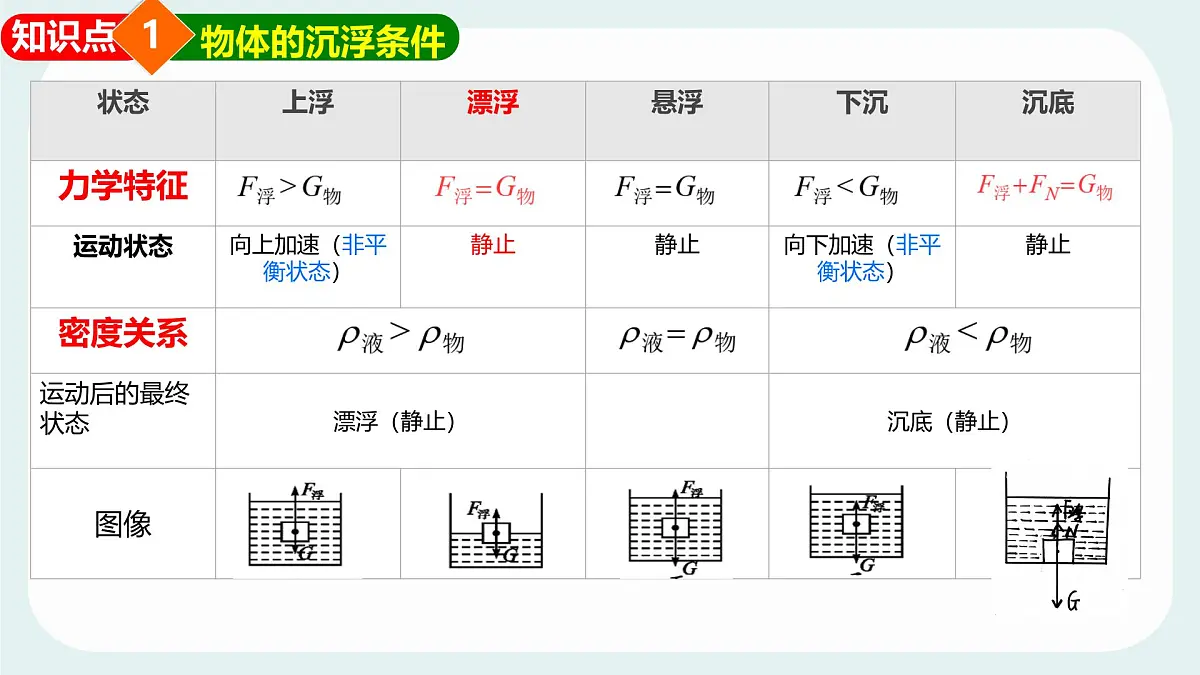 10.4 沉与浮 物理 课件 2024-2025学年教科版物理八年级下学期第7页