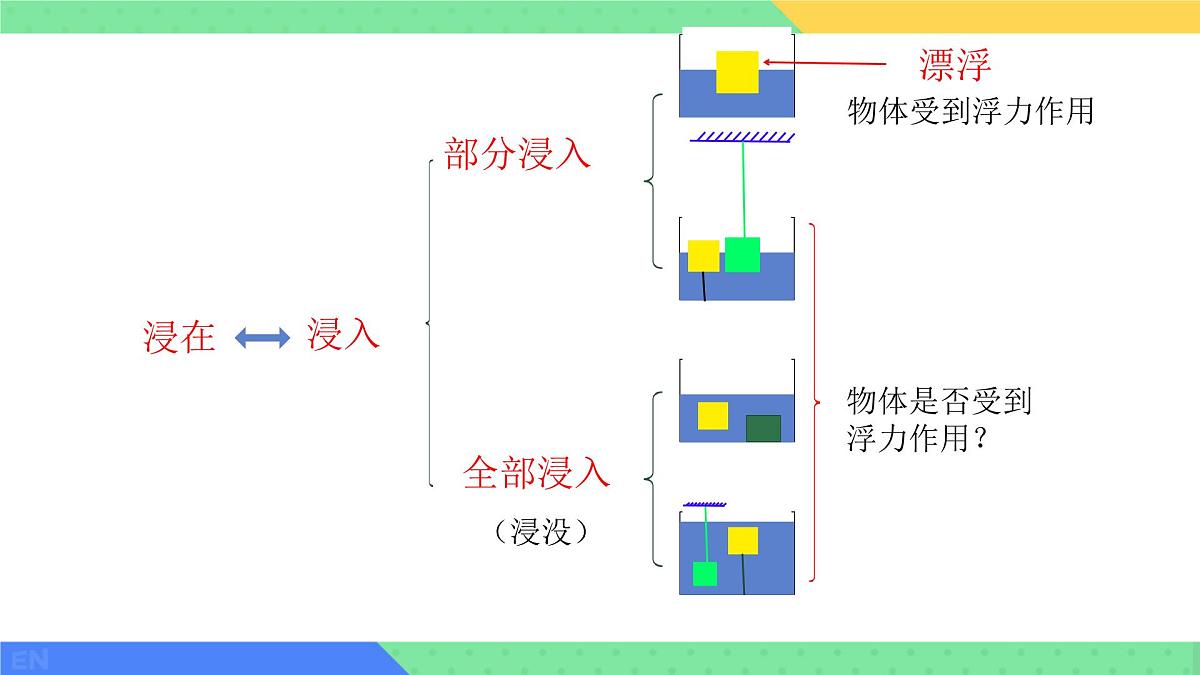 10.2 认识浮力 课件 2024-2025学年教科版物理八年级下学期第7页