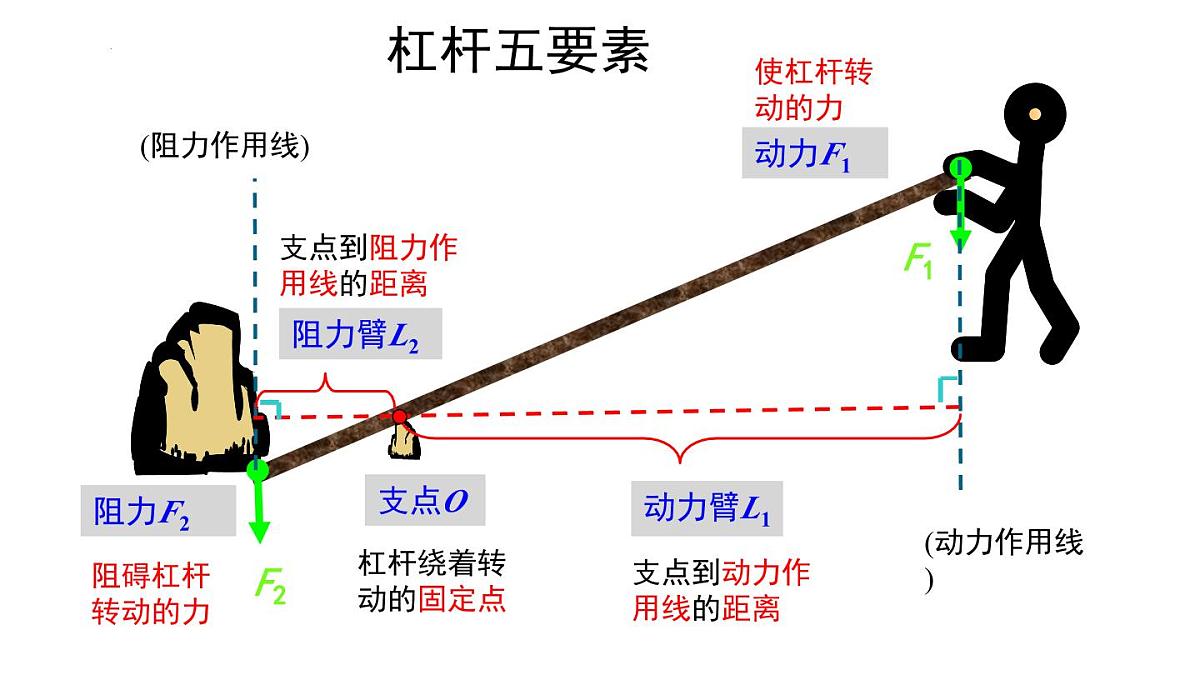 6.5杠杆 2025学年沪粤版物理八年级下学期课件第5页