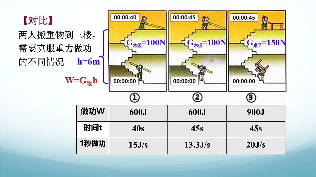11.3 功 功率 第2课时-2024-2025学年八年级物理下册（教科版2024）课件第2页