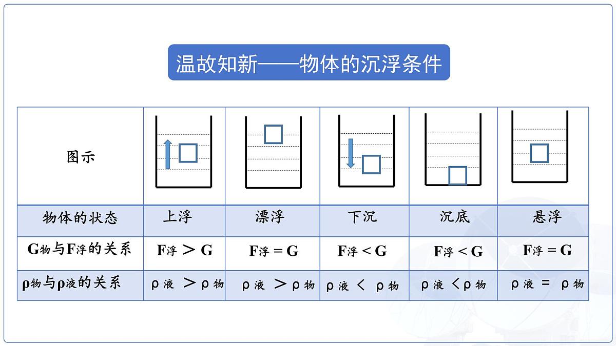 10.5《跨学科实践：潜艇》课件 物理教科版（2024）八年级下册第4页