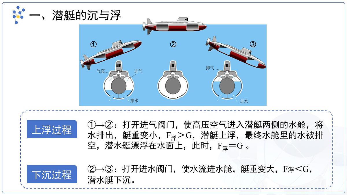 10.5《跨学科实践：潜艇》课件 物理教科版（2024）八年级下册第6页